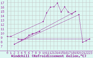 Courbe du refroidissement olien pour Montredon des Corbires (11)