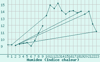Courbe de l'humidex pour Gottfrieding