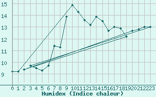 Courbe de l'humidex pour Hoherodskopf-Vogelsberg