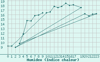 Courbe de l'humidex pour Holmon