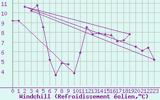 Courbe du refroidissement olien pour Ile Rousse (2B)
