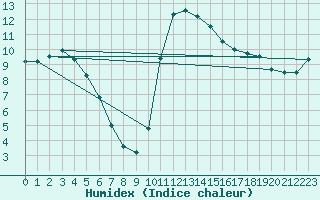 Courbe de l'humidex pour Vannes-Sn (56)