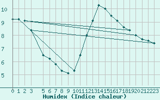 Courbe de l'humidex pour Gand (Be)