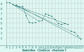 Courbe de l'humidex pour Wiener Neustadt