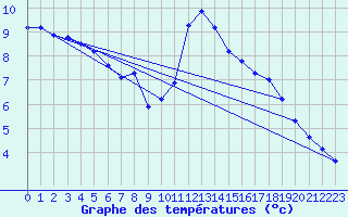 Courbe de tempratures pour Douzy (08)