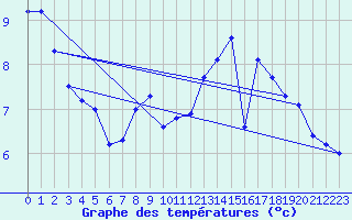 Courbe de tempratures pour Deuselbach