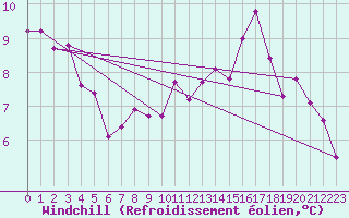 Courbe du refroidissement olien pour Sainte-Genevive-des-Bois (91)