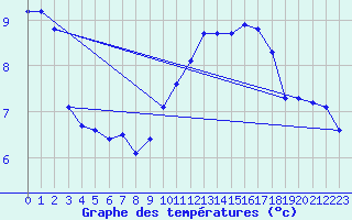 Courbe de tempratures pour Agde (34)