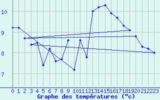 Courbe de tempratures pour Le Touquet (62)