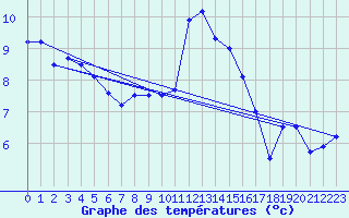 Courbe de tempratures pour Pic du Soum Couy - Nivose (64)