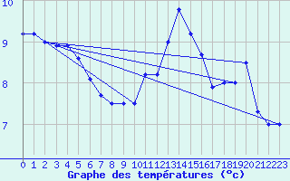 Courbe de tempratures pour Pershore