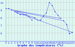 Courbe de tempratures pour Ernage (Be)
