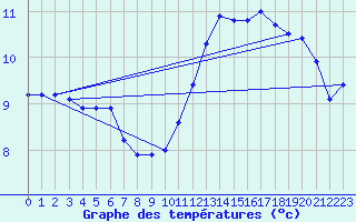 Courbe de tempratures pour Angers-Beaucouz (49)