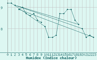 Courbe de l'humidex pour Saint-Quentin (02)