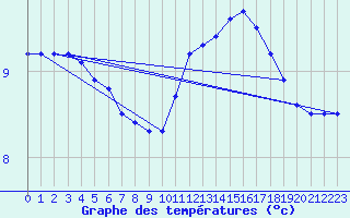 Courbe de tempratures pour Hd-Bazouges (35)