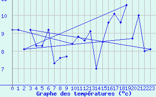 Courbe de tempratures pour Grimsel Hospiz