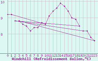 Courbe du refroidissement olien pour Sherkin Island
