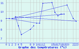 Courbe de tempratures pour le bateau BATFR02