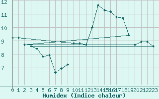 Courbe de l'humidex pour Cap Bar (66)