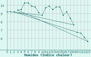 Courbe de l'humidex pour Lannion (22)