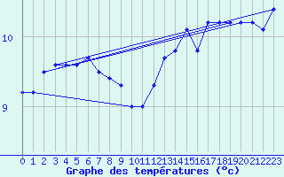 Courbe de tempratures pour Buzenol (Be)