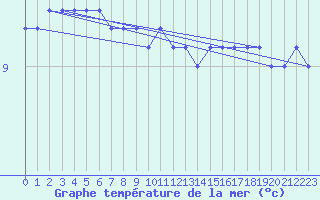 Courbe de temprature de la mer  pour la bouée 64045