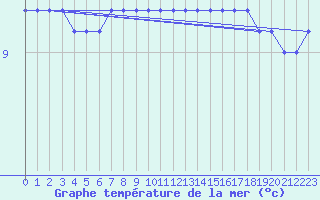 Courbe de temprature de la mer  pour la bouée 64045