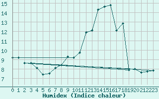 Courbe de l'humidex pour Nancy - Ochey (54)