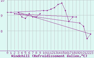Courbe du refroidissement olien pour Biache-Saint-Vaast (62)