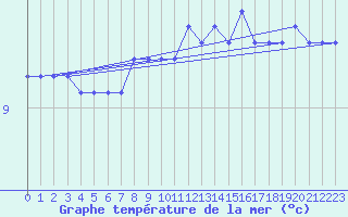 Courbe de temprature de la mer  pour la bouée 62304