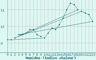 Courbe de l'humidex pour Greifswalder Oie