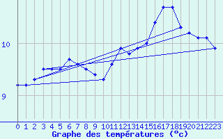 Courbe de tempratures pour Greifswalder Oie