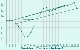 Courbe de l'humidex pour Camborne