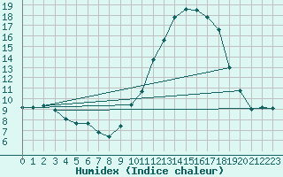 Courbe de l'humidex pour Clermont-Ferrand (63)
