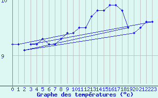 Courbe de tempratures pour la bouée 62107