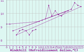 Courbe du refroidissement olien pour Gurande (44)