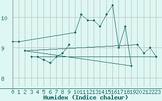 Courbe de l'humidex pour Cap de la Hague (50)