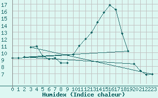 Courbe de l'humidex pour Aniane (34)