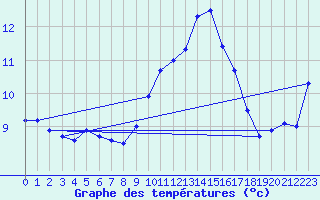 Courbe de tempratures pour Marignane (13)