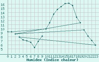 Courbe de l'humidex pour Le Luc (83)