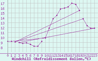 Courbe du refroidissement olien pour Belfort-Dorans (90)