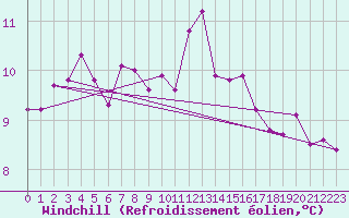 Courbe du refroidissement olien pour Ile de Groix (56)