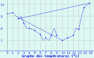 Courbe de tempratures pour The Pas, Man.