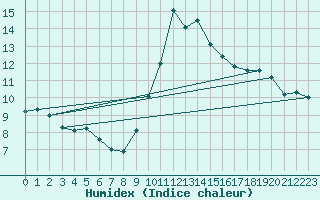 Courbe de l'humidex pour Porquerolles (83)