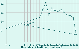 Courbe de l'humidex pour Koksijde (Be)