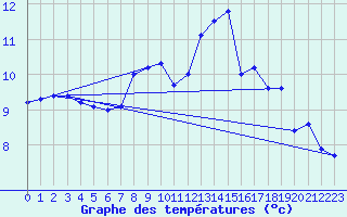 Courbe de tempratures pour Leucate (11)