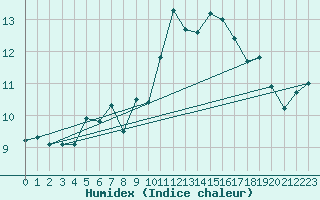 Courbe de l'humidex pour Ile d'Yeu - Saint-Sauveur (85)