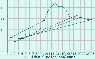 Courbe de l'humidex pour Aberporth