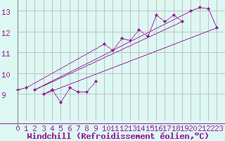 Courbe du refroidissement olien pour Cap Corse (2B)