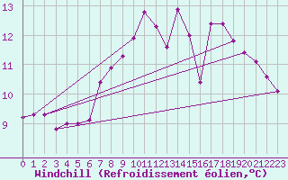Courbe du refroidissement olien pour Drogden